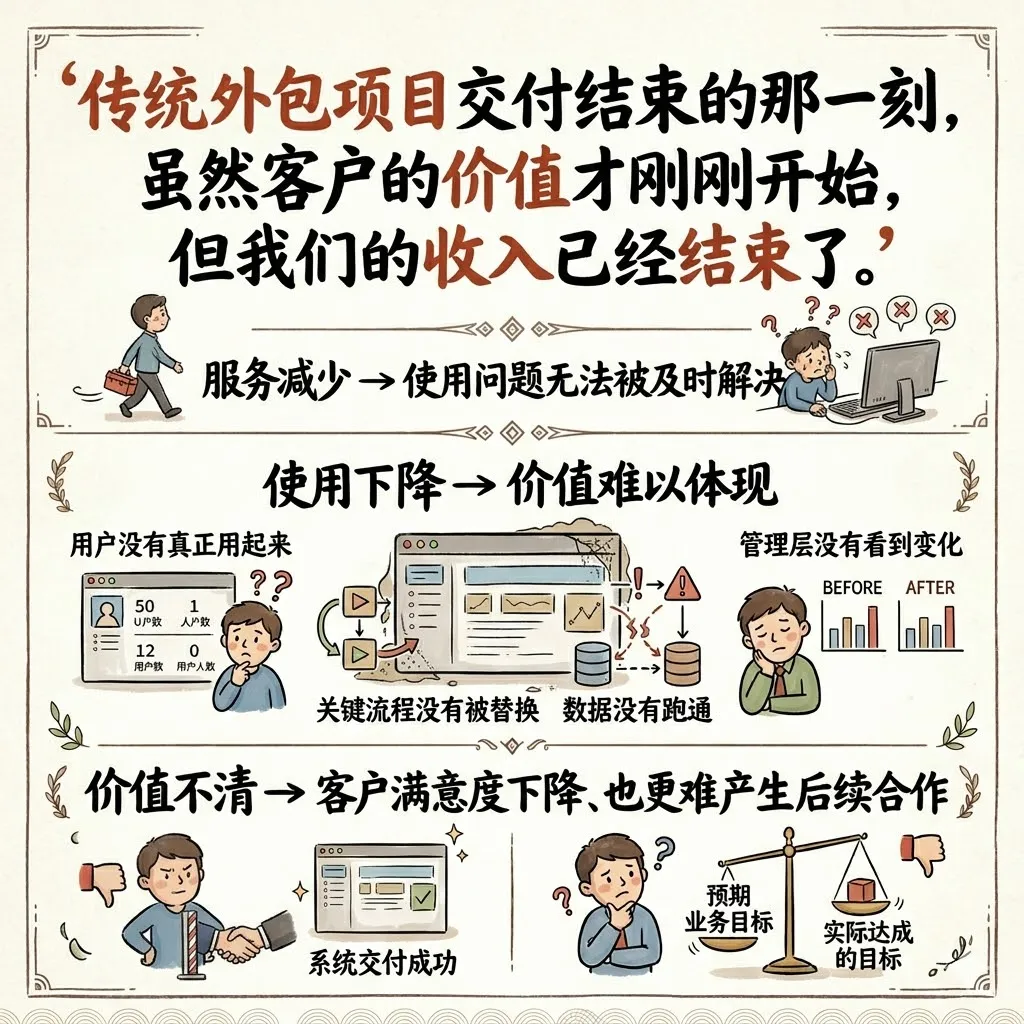 传统项目交付中的客户预期与价值落差