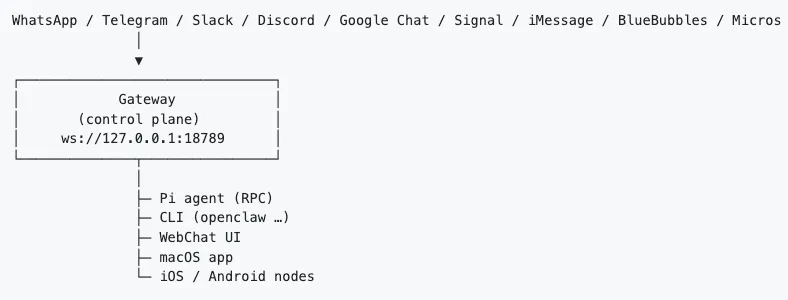 How OpenClaw works