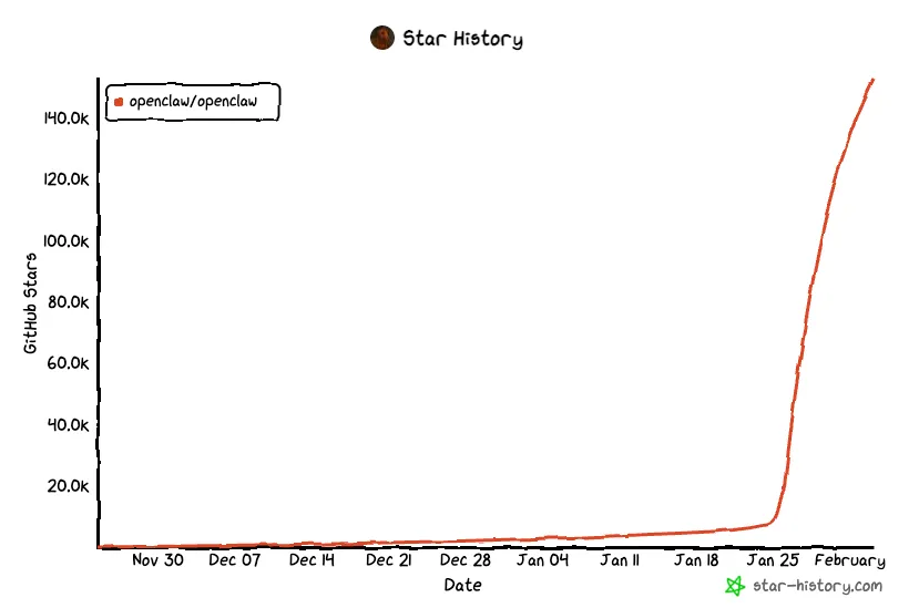 OpenClaw Github Star 趋势